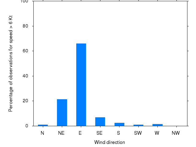 Monthly wind direction chart