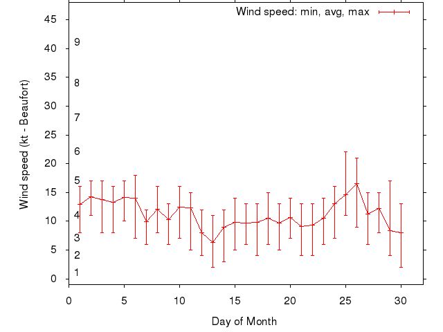 Monthly wind variation chart