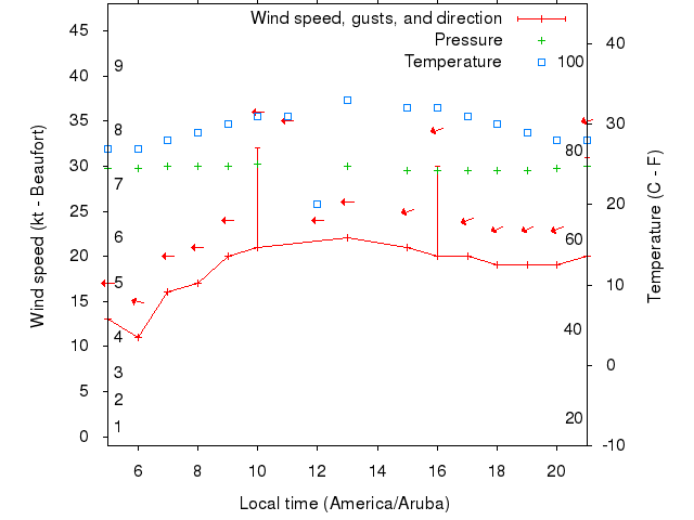 Weather graph