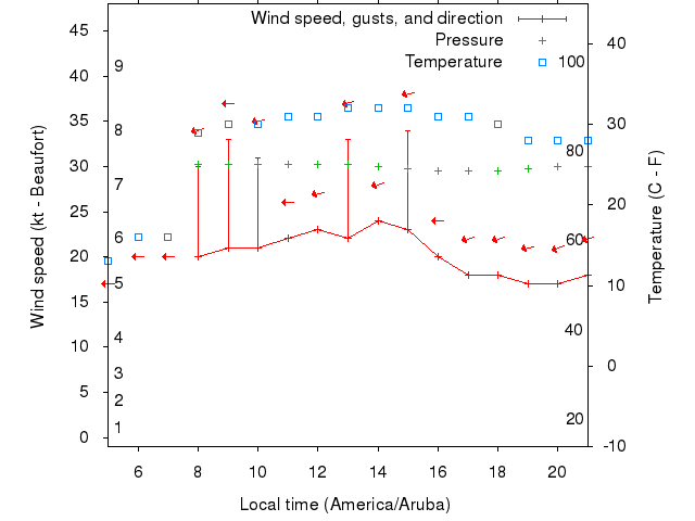 Weather graph