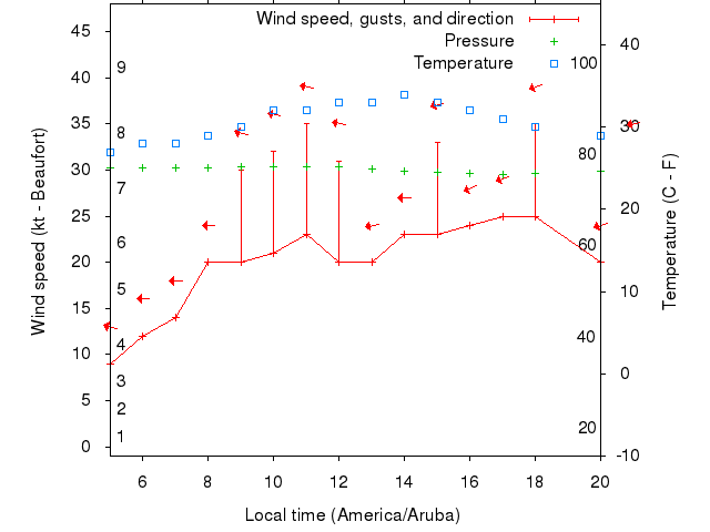 Weather graph