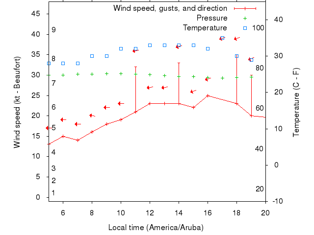 Weather graph