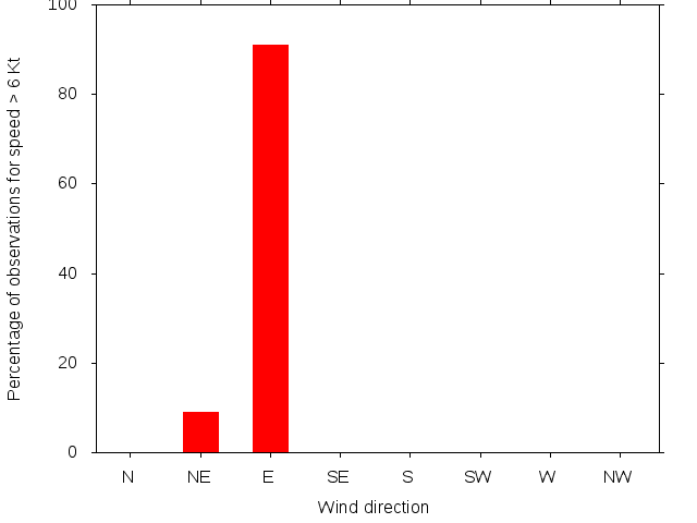 Monthly wind direction chart