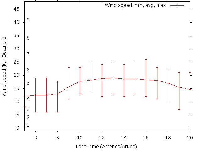 Daily wind variation chart