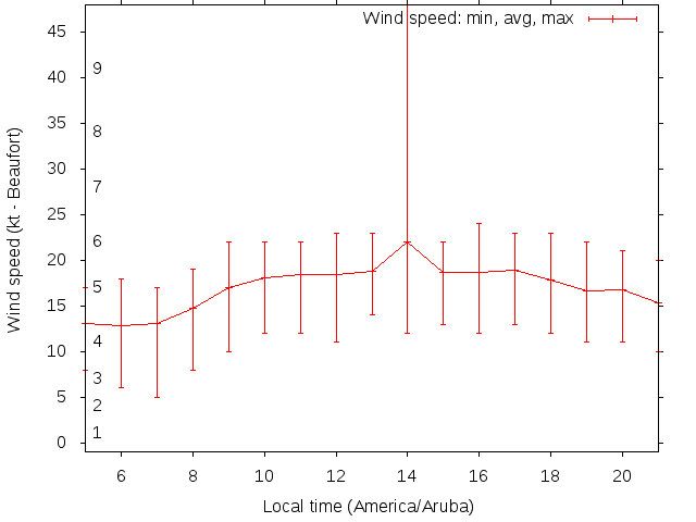 Daily wind variation chart