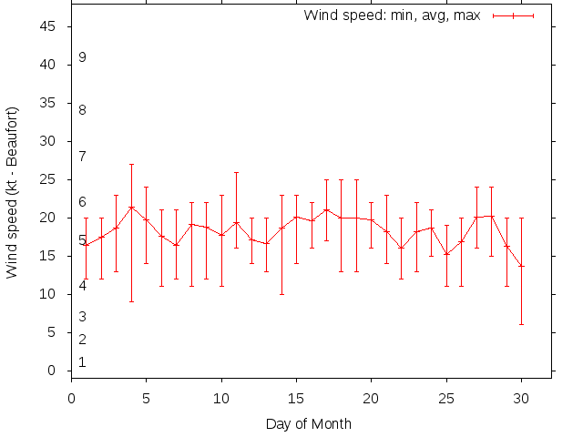 Monthly wind variation chart