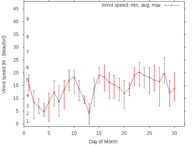 Monthly wind variation chart