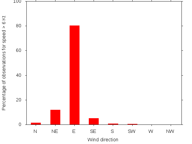 Monthly wind direction chart