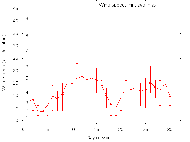 Monthly wind variation chart