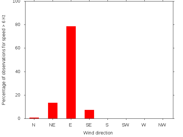 Monthly wind direction chart