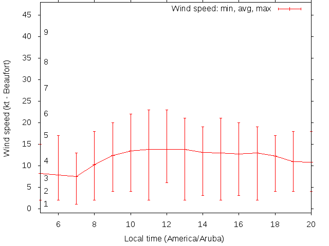 Daily wind variation chart