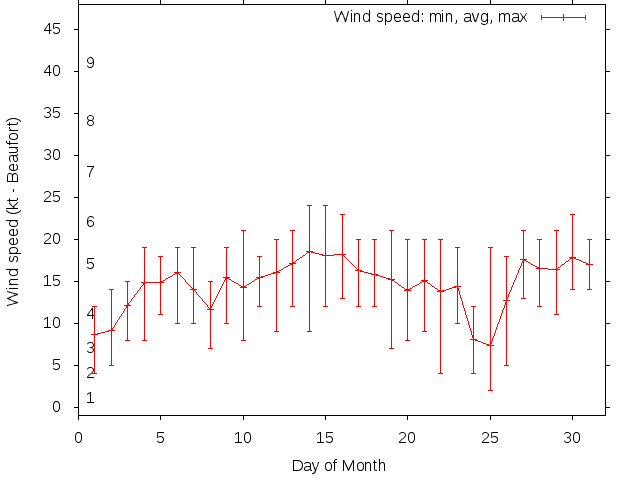 Monthly wind variation chart