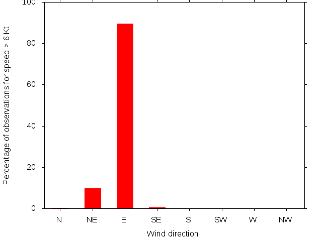 Monthly wind direction chart