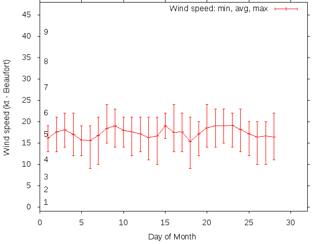 Monthly wind variation chart