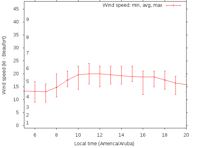 Daily wind variation chart