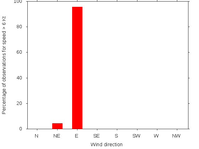 Monthly wind direction chart