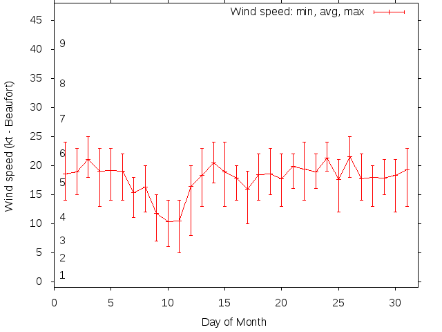 Monthly wind variation chart