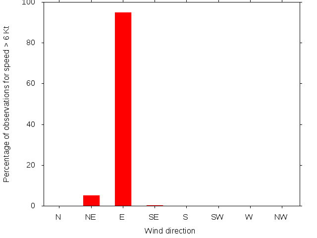 Monthly wind direction chart