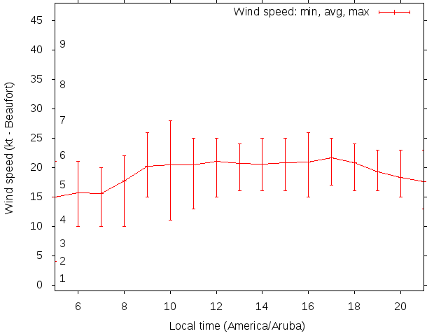 Daily wind variation chart