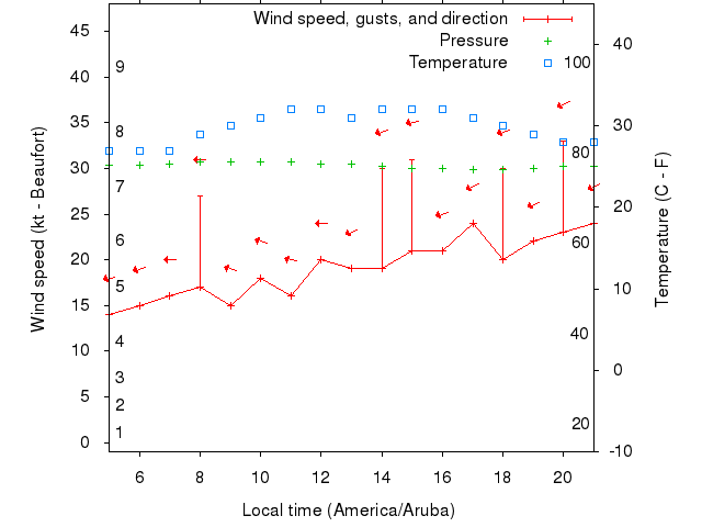 Weather graph