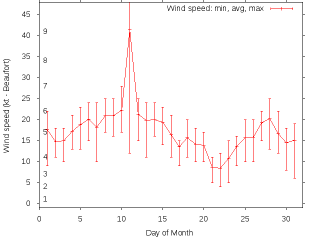 Monthly wind variation chart