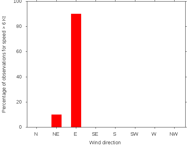 Monthly wind direction chart