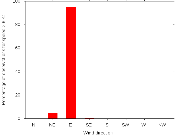 Monthly wind direction chart