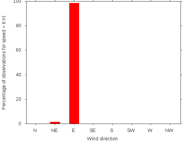 Monthly wind direction chart