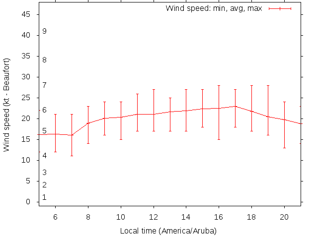 Daily wind variation chart