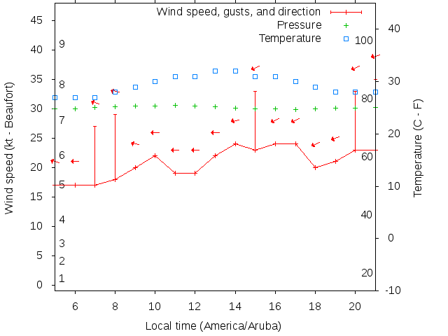 Weather graph