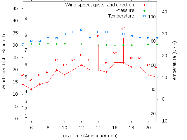 Weather graph