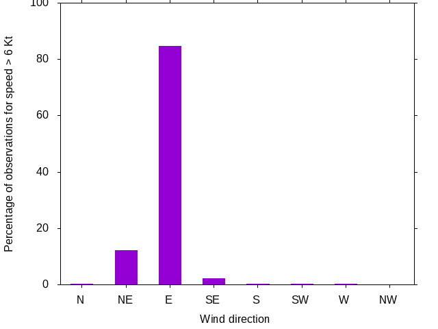 Monthly wind direction chart