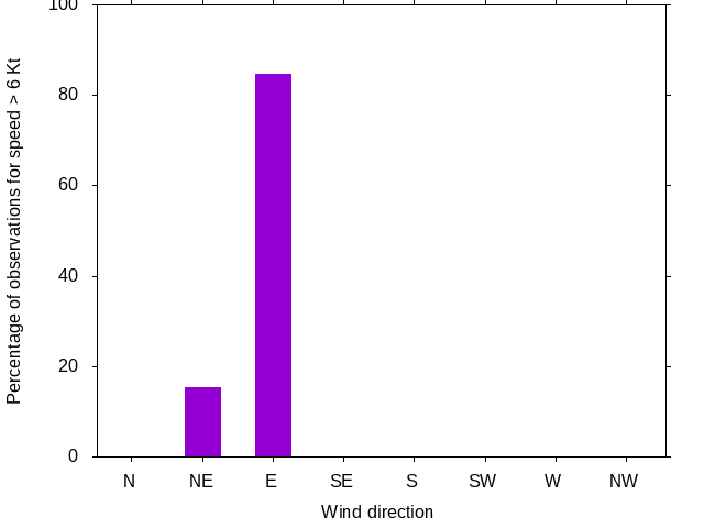 Monthly wind direction chart