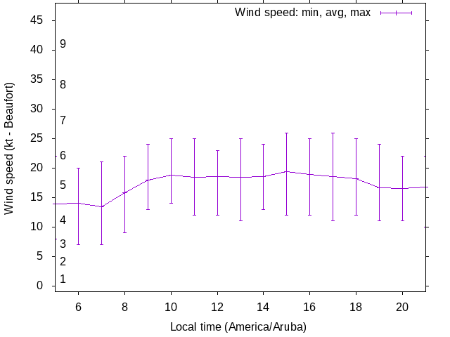 Daily wind variation chart