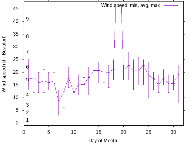 Monthly wind variation chart