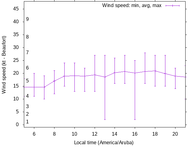 Daily wind variation chart