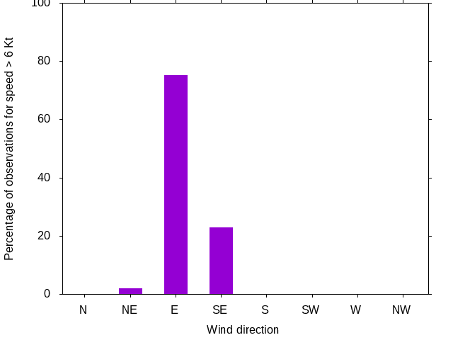 Monthly wind direction chart