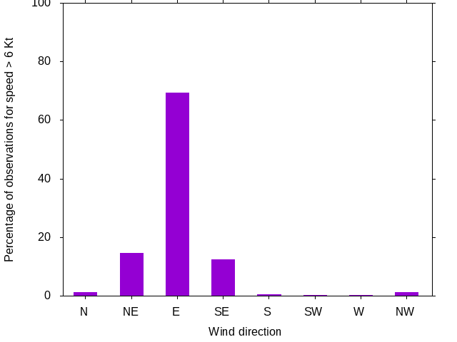 Monthly wind direction chart