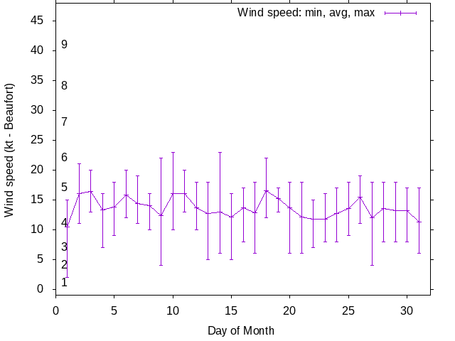 Monthly wind variation chart