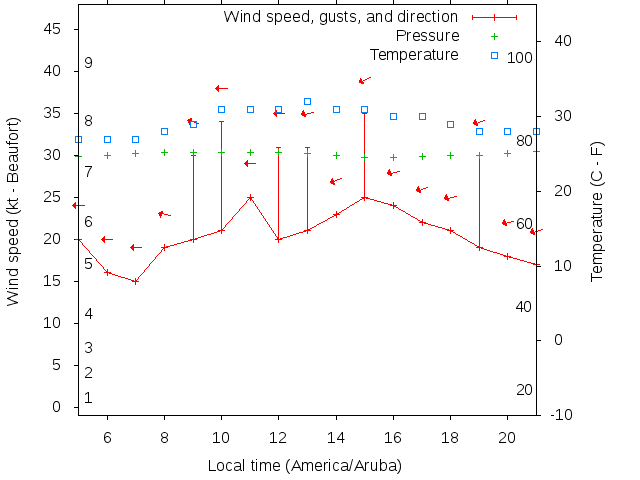 Weather graph