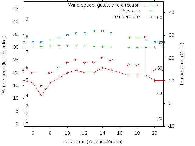 Weather graph