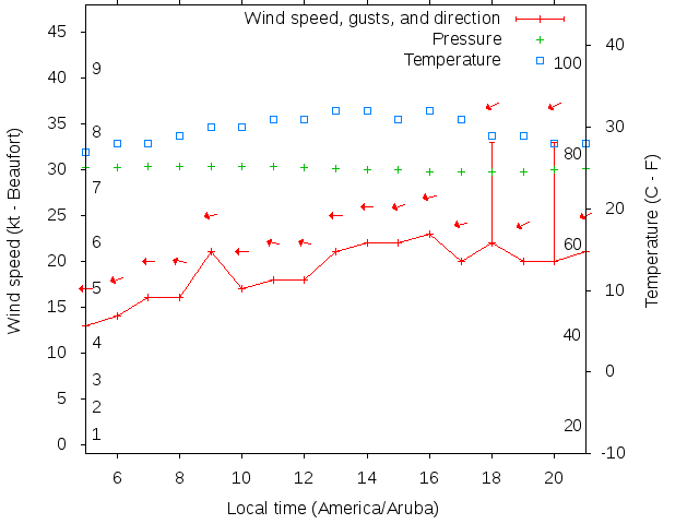 Weather graph