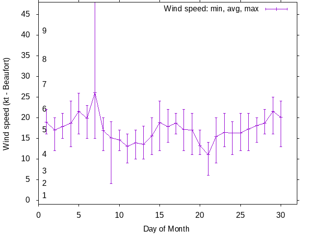 Monthly wind variation chart