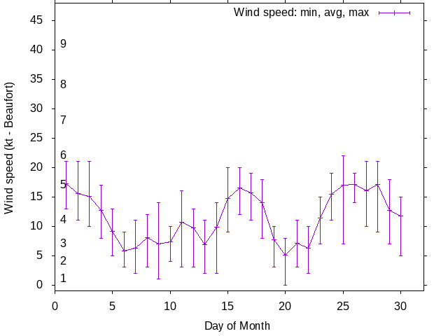 Monthly wind variation chart