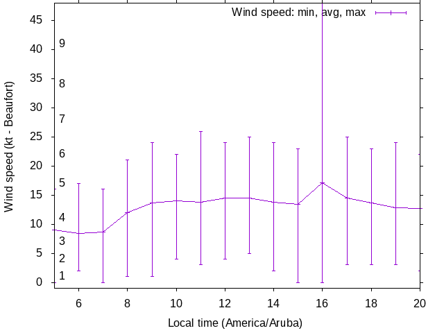 Daily wind variation chart