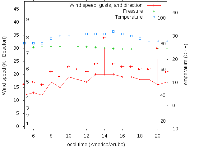 Weather graph