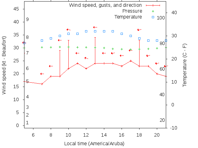 Weather graph