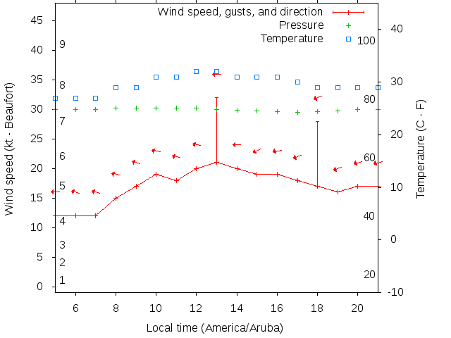 Weather graph