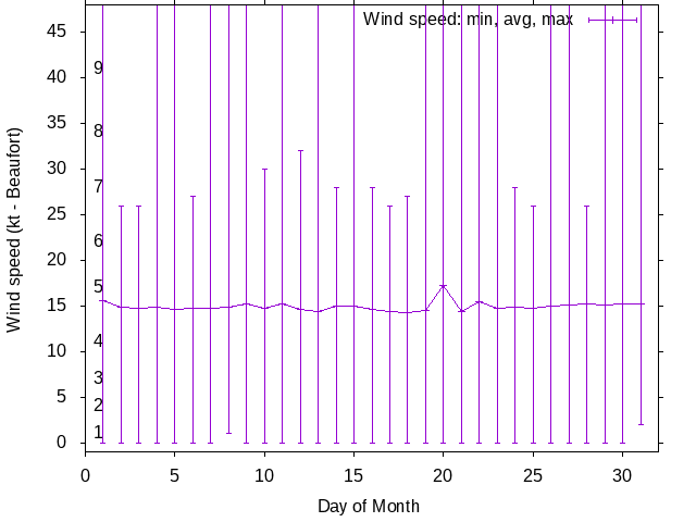 Monthly wind variation chart