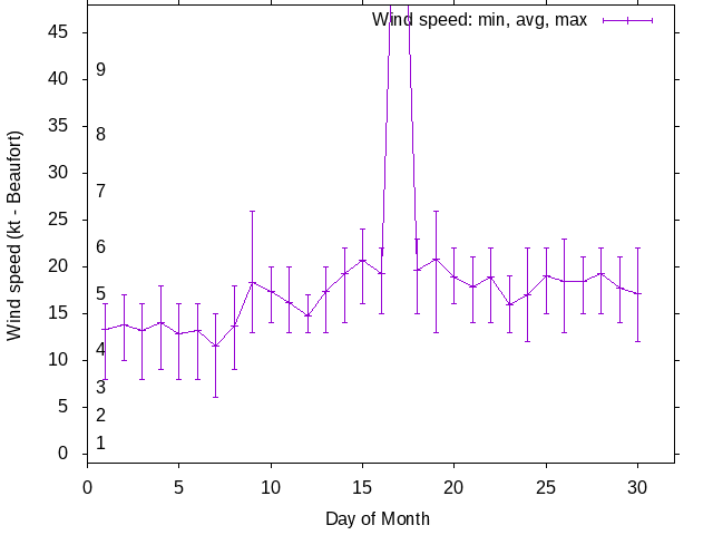 Monthly wind variation chart